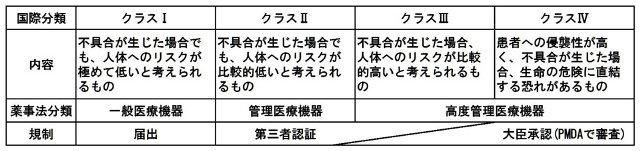 医療 機器 クラス 分類