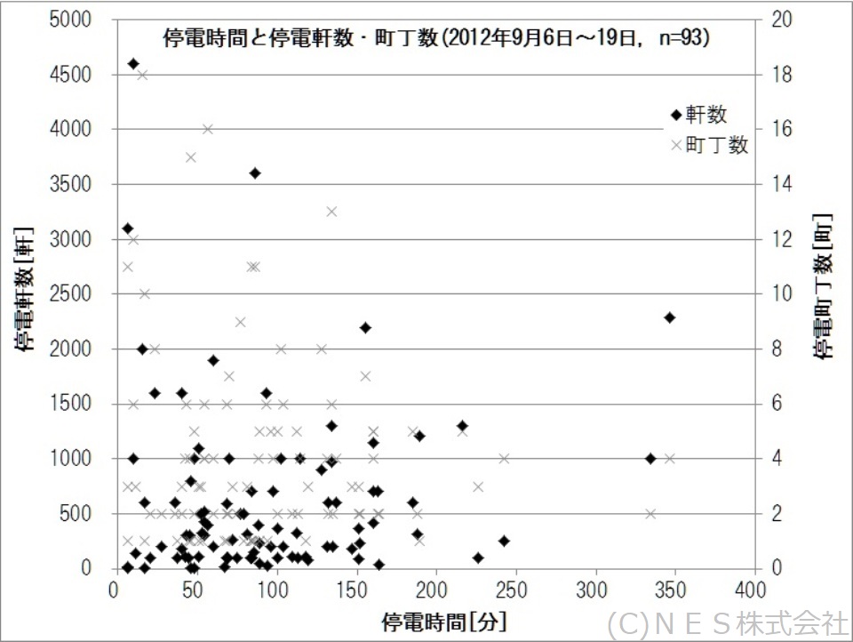 停電時間と停電軒数・町丁数