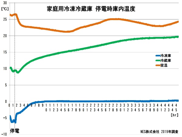 家庭用冷凍冷蔵庫　停電時庫内温度