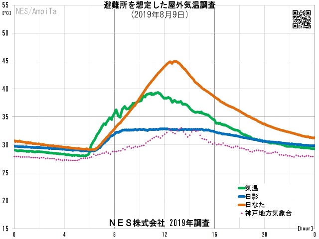 避難所を想定した屋外気温調査（ＮＥＳ）