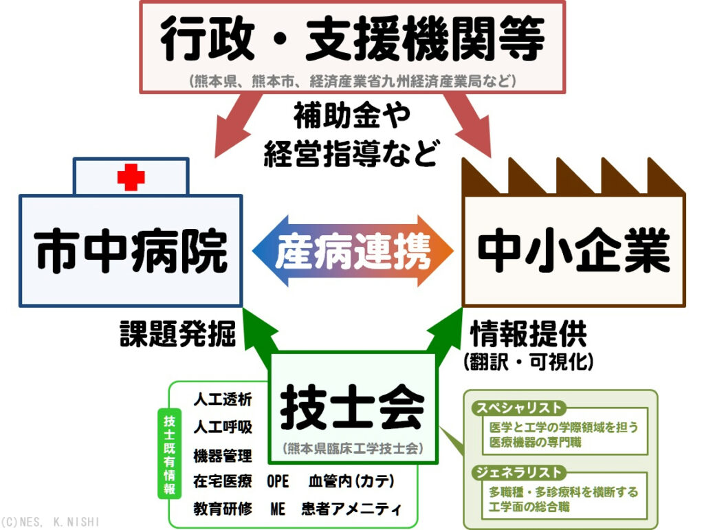 医工連携くまもとモデル