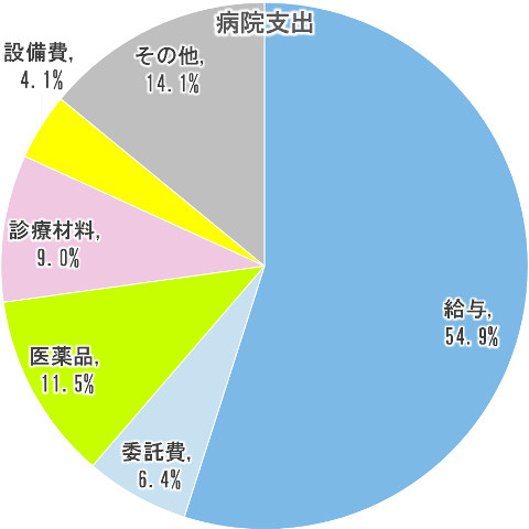 病院収支【支出】
人件費率50％超