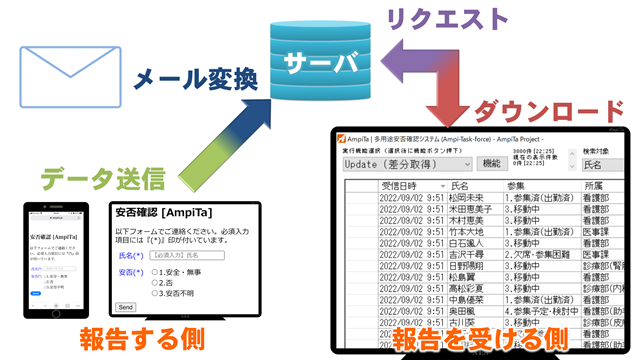 AmpiTaの情報伝達のしくみ