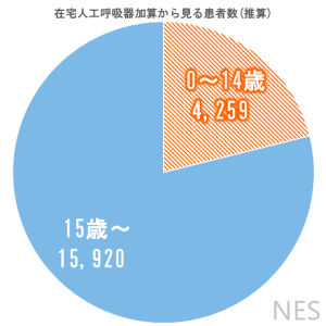 在宅人工呼吸器換算から見る患者数
