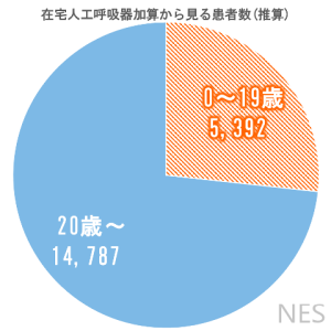 在宅人工呼吸器換算から見る患者数